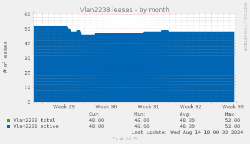 Vlan2238 leases