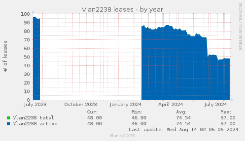 Vlan2238 leases