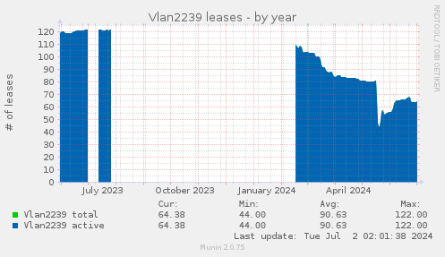Vlan2239 leases