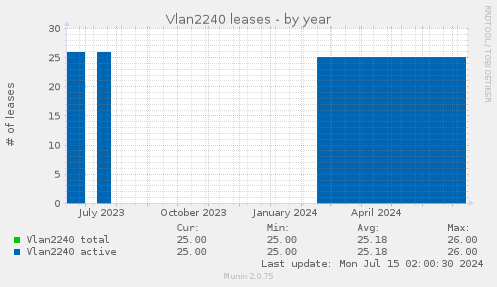 Vlan2240 leases