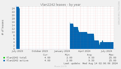 Vlan2242 leases