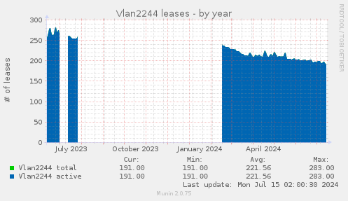 Vlan2244 leases
