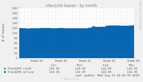 Vlan2245 leases