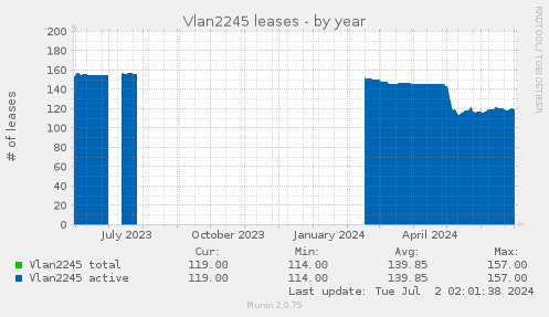 Vlan2245 leases