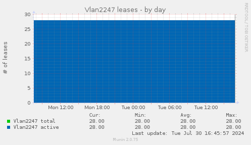 Vlan2247 leases