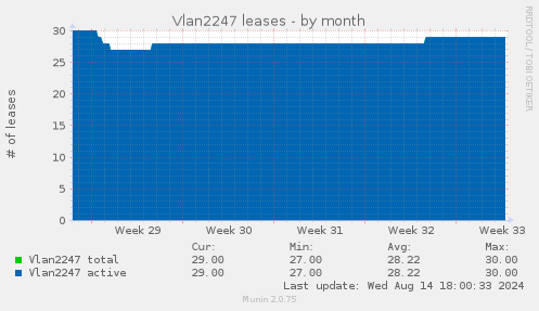 Vlan2247 leases