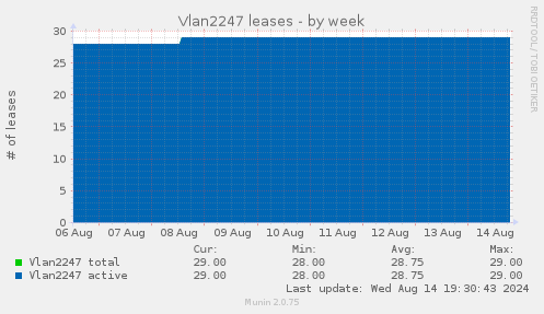 Vlan2247 leases