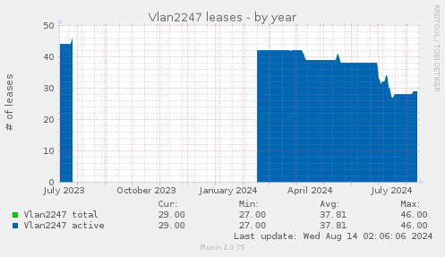 Vlan2247 leases