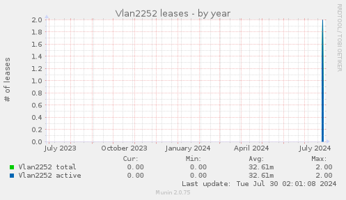 Vlan2252 leases