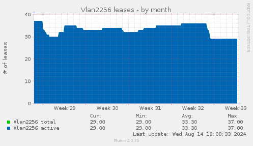 Vlan2256 leases