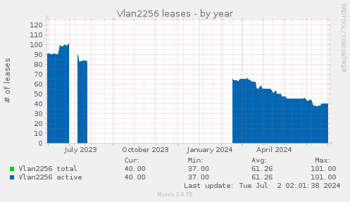 Vlan2256 leases