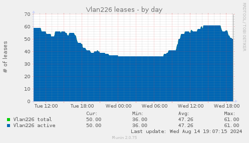 Vlan226 leases