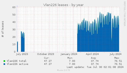 Vlan226 leases