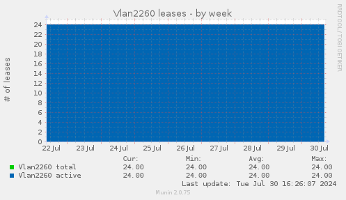 Vlan2260 leases