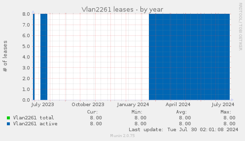 Vlan2261 leases