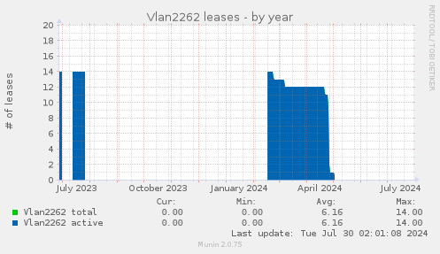 Vlan2262 leases