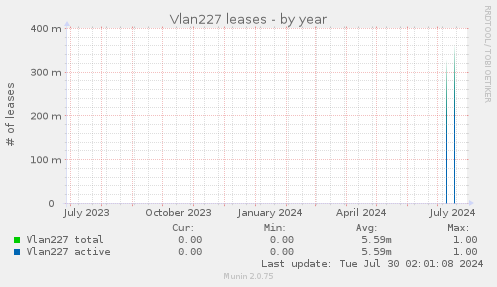 Vlan227 leases