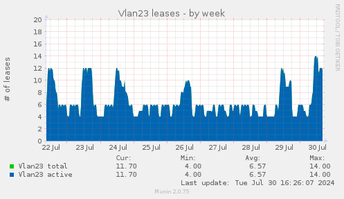 Vlan23 leases