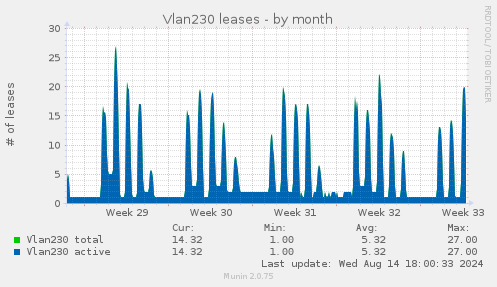 Vlan230 leases