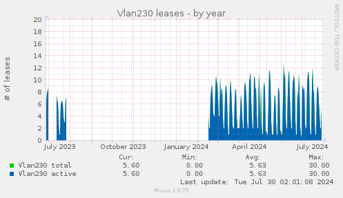 Vlan230 leases