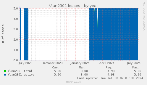 Vlan2301 leases