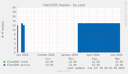 Vlan2305 leases