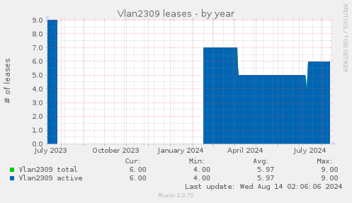 yearly graph