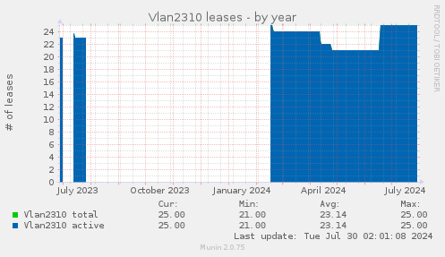 Vlan2310 leases
