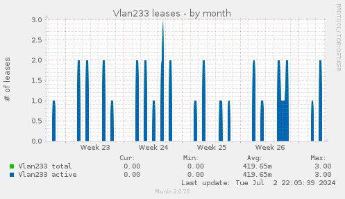 Vlan233 leases