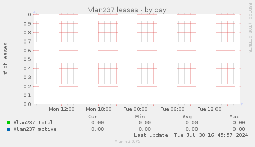 Vlan237 leases