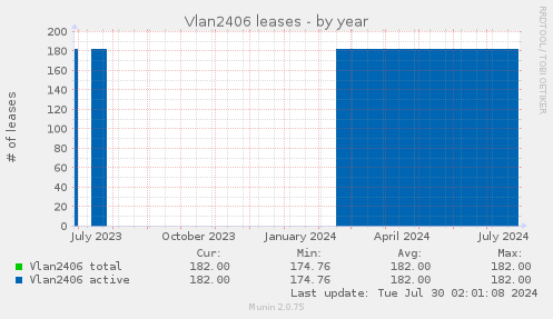 Vlan2406 leases
