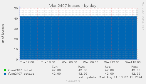 Vlan2407 leases