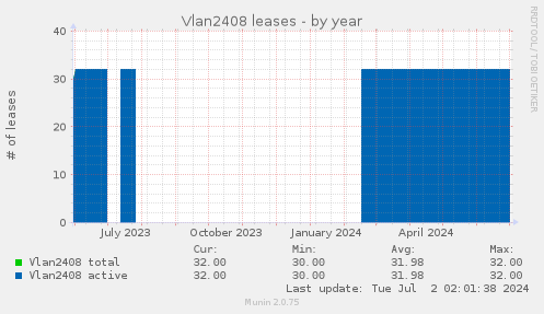 Vlan2408 leases