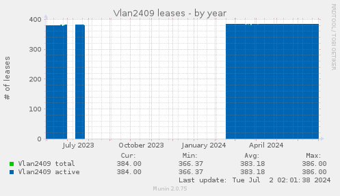 Vlan2409 leases