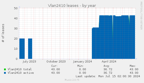 Vlan2410 leases