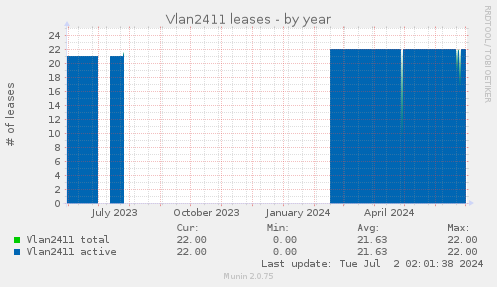 Vlan2411 leases