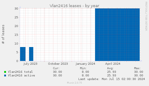 Vlan2416 leases