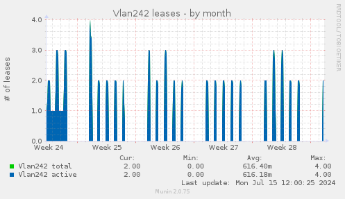 Vlan242 leases