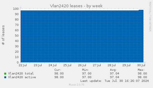 Vlan2420 leases