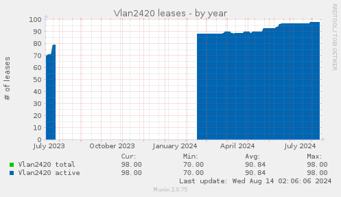 yearly graph