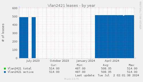 Vlan2421 leases