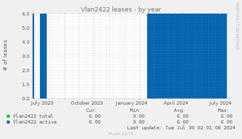 Vlan2422 leases