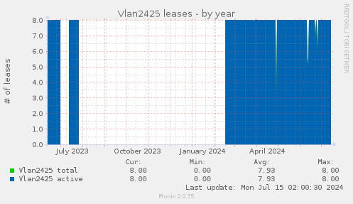 Vlan2425 leases