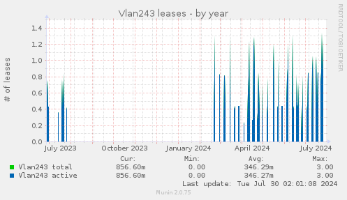 Vlan243 leases