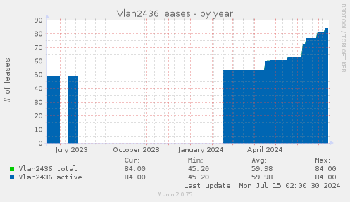 Vlan2436 leases