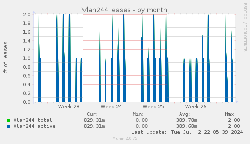 Vlan244 leases