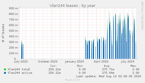 Vlan244 leases