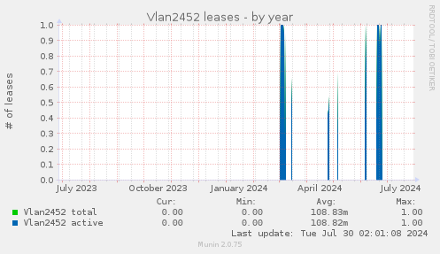 Vlan2452 leases