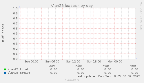 Vlan25 leases