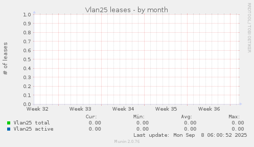 Vlan25 leases